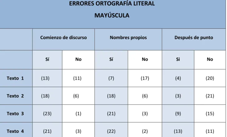 TABLA 1. ERRORES ORTOGRAFÍA LITERAL  MAYÚSCULA  