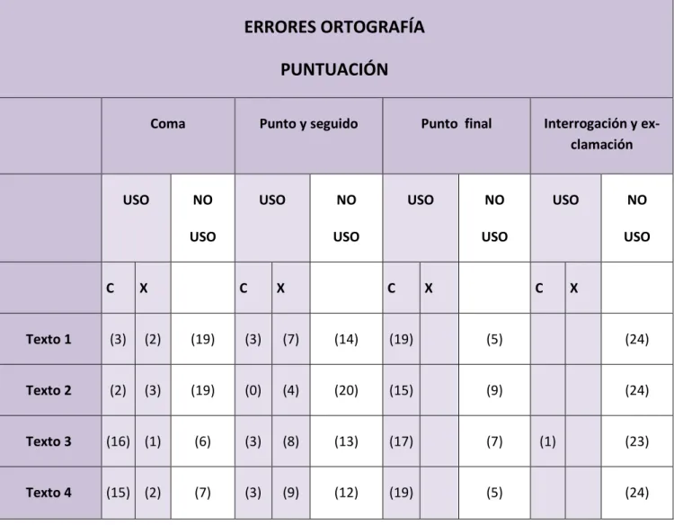 TABLA 3. ERRORES ORTOGRAFÍA  PUNTUACIÓN  