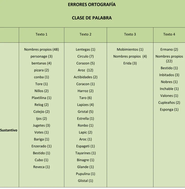 TABLA 4. ERRORES ORTOGRAFÍA   CLASE DE PALABRA 
