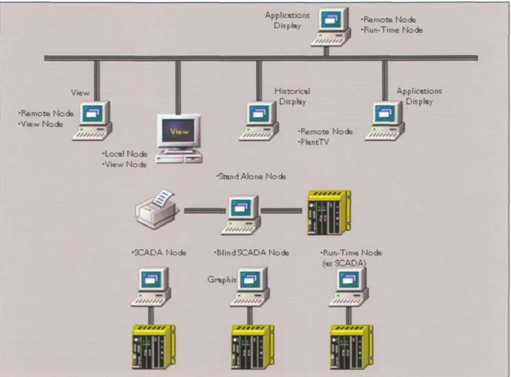 Figura 2. Diferentes tipos de nodos SCADA.