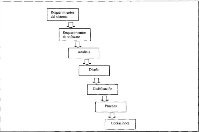 Figura 2.1: Modelo de cascada de desarrollo de sistemas