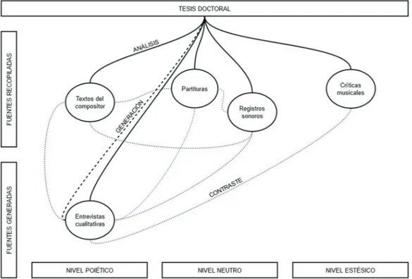 Ilustración 1. Relaciones funcionales entre tesis, fuentes y niveles. 