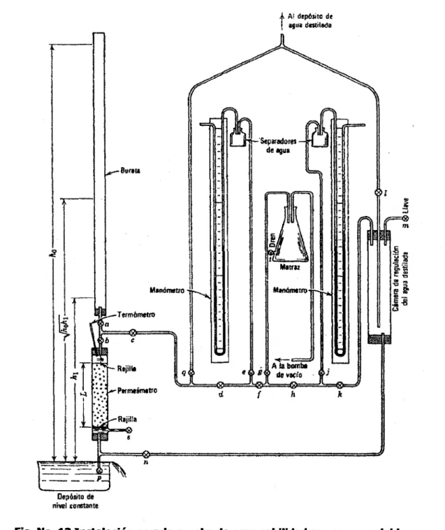 Fig. No. 13 Instalación para ia prueba de permeabilidad con carga variable (Lambe, W; Whitman, R; 1991-4).