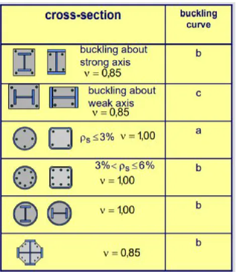 Ilustración 9: Coeficiente de imperfección elástica a utilizar en función de la sección transversal 