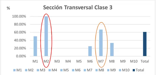 Ilustración 21: Porcentaje de pilares CCFT de clase transversal 3que respeta el Eurocódigo 4 