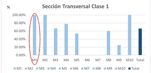 Ilustración 25: Porcentaje de pilares RCFT de clase transversal 1 que respeta el Eurocódigo 4 