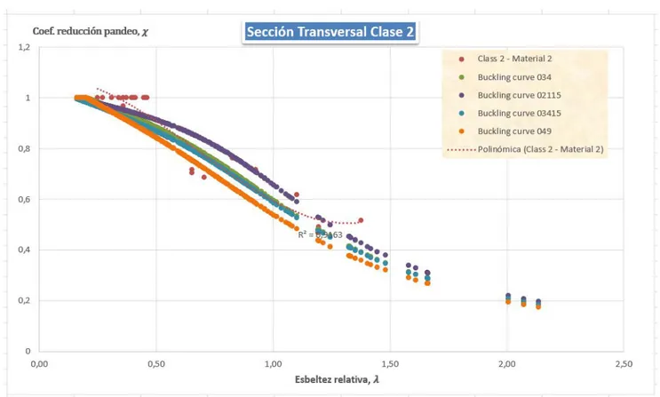 Ilustración 38: Comparación curvas de pandeo para los materiales de clase C3M2 