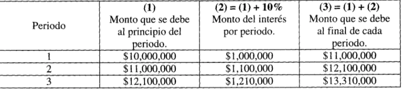 Figura 3.3 Ilustracion del interes simple en relacion con el compuesto