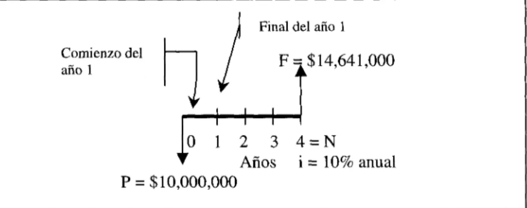 Figura 3.4: Diagrama de flujo de efectivo para el plan 4 de la tabla 3.1 (Punto de vista del prestamista)
