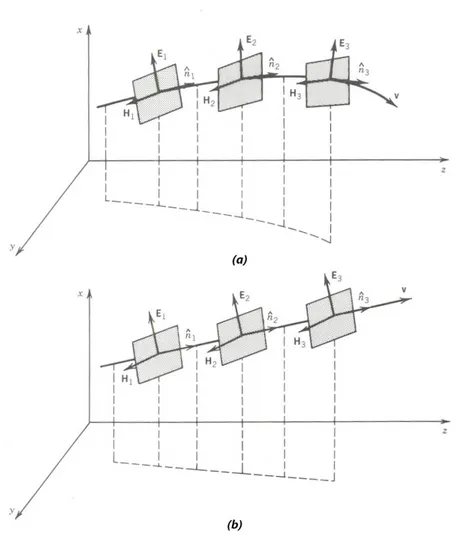 Figure 2.1: Phase fonts of (a) TEM and (b) plane waves.