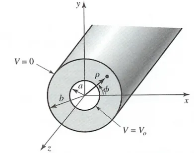 Figure 2.2: Coaxial geometry showing Cartesian and polar coordinates.