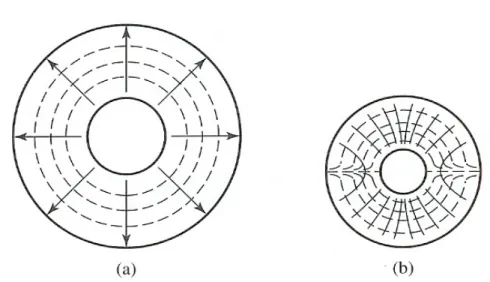 Figure 2.3: Field lines for the (a) TEM and (b) TE 11 modes of a coaxial line.