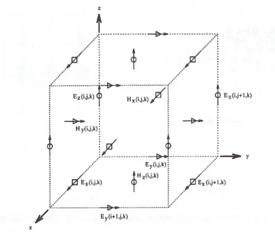 Figure 2.6: Yee cell geometry for Cartesian coordinates in three dimensions.