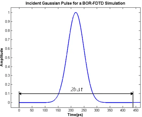 Figure 2.8: Gaussian pulse described by (2.28) for a simulation with ∆t = 0.067 ps, ∆x = 28.75µm, and ρ = 5