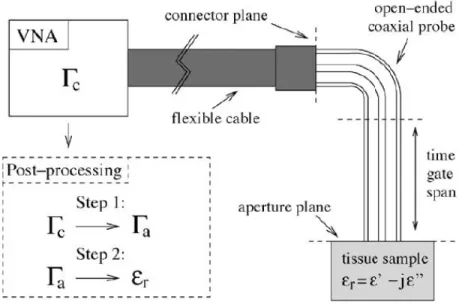 Figure 3.1: Overview of the dielectric characterization method using a precision open-ended coaxial probe