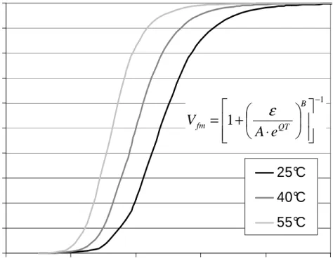 Fig. 1-4. Martensite Volume Fraction vs Strain at different  temperatures and its constitutive model [1.5] 