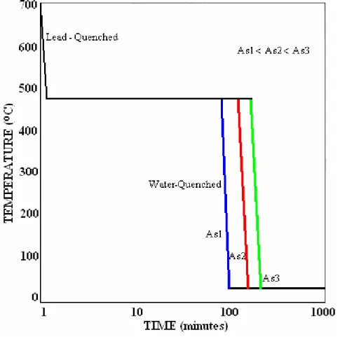 Fig. 2-7. Heat Treatment Process for setting a different A s  transformation   temperature for three NiTi specimens