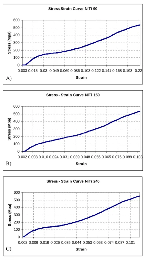Fig. 2-9. Stress – Strain Curve for NiTi samples during mechanical test.  