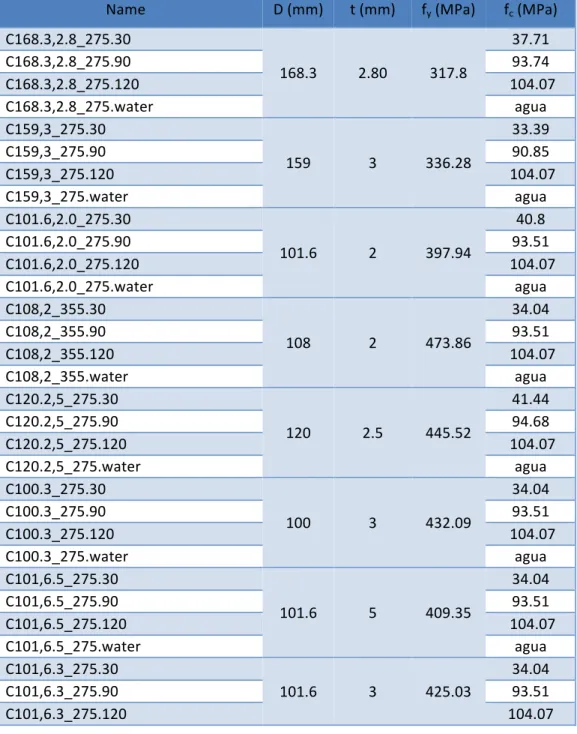 Tabla	16.	Especímenes	circulares.	
