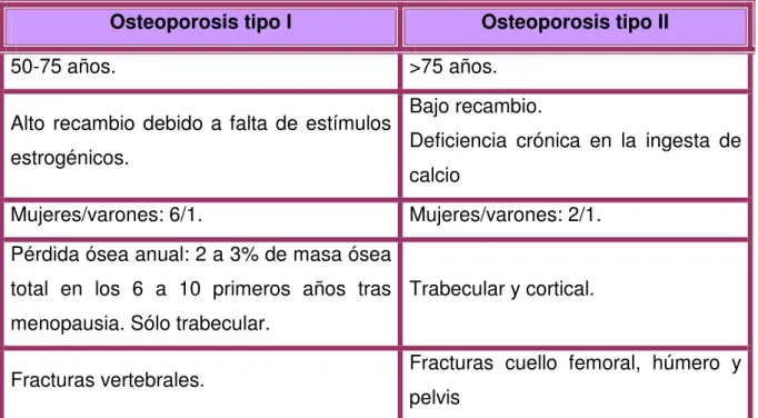 Tabla 2: Tabla comparativa entre los dos tipos de osteoporosis primaria. 