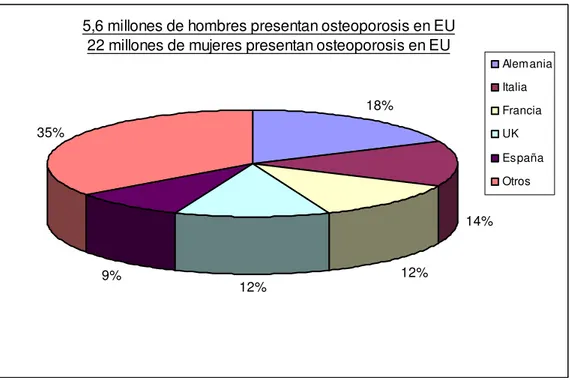 Figura 2. Distribución de la prevalencia de osteoporosis en la Unión Europea y los 5 países con la mayor  población osteoporótica en 2010
