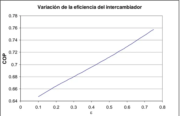 Fig. 3.3 Gráfica de la variación del COP respecto a la eficiencia del intercambiador de calor de la  solución 