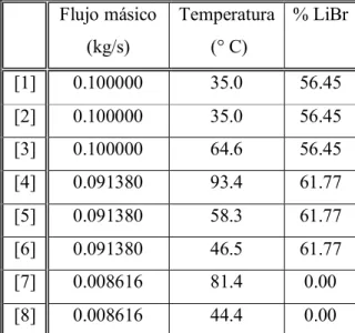 Tabla 3.7 Resultados de los cálculos termodinámicos de las corrientes. 