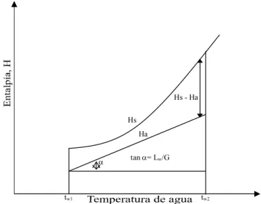Fig. 4.4 Diagrama que muestra los efectos de la temperatura del agua en la diferencia de entalpías entre el  aire que fluye a través de una torre de enfriamiento a contra corriente y la entalpía de aire saturado a la  temperatura local