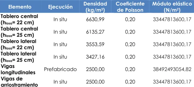 Tabla 2. Propiedades mecánicas de los elementos objeto de estudio. 