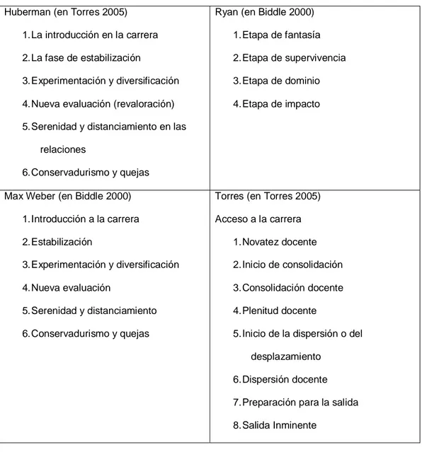 Tabla 1: Etapas o fases en la carrera profesional docente  Huberman (en Torres 2005) 