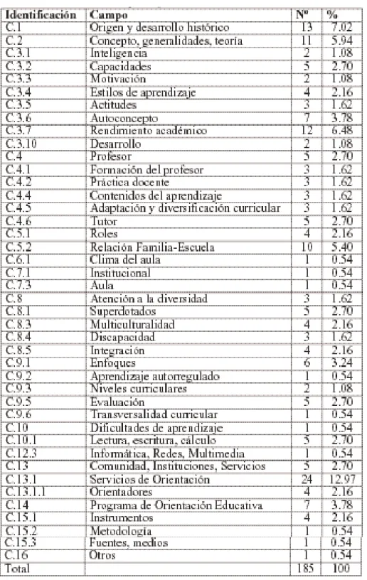 Tabla 1: Campos objeto de estudio área Educativa