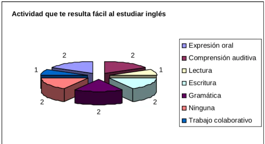 Figura 14. Actividades que se les dificultan 