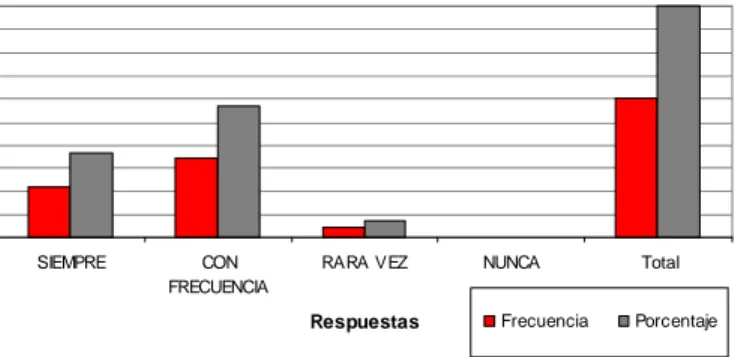 Figura 4.C. ¿Fomenta el trabajo colaborativo en  tu grupo? 