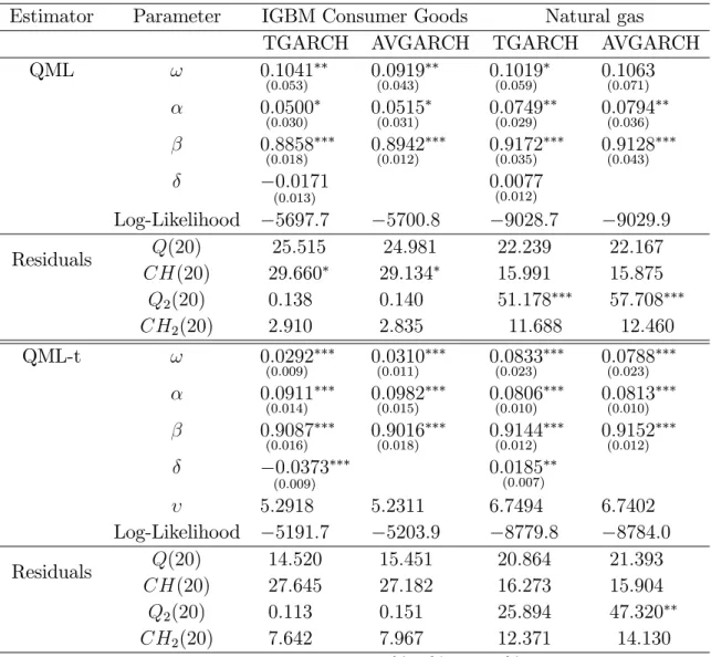Table 2: Estimation of the TGARCH and AVGARCH models with QML and QML-t Estimator Parameter IGBM Consumer Goods Natural gas