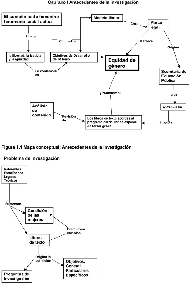 Figura 1.1 Mapa conceptual: Antecedentes de la investigación  Problema de investigación  Referentes  Estadísticos  Legales  Teóricos  Sustentan  Condición   de las  mujeres  Libros  de texto  Objetivos: General  Particulares  Específicos Preguntas de  inve