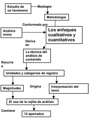 Figura 3.1 Mapa Conceptual: Diseño e investigación  Diseño e investigación Estudio de un fenómeno MetodologíaLos enfoques cualitativos y cuantitativos  Análisis mixto La técnica del análisis de contenido  