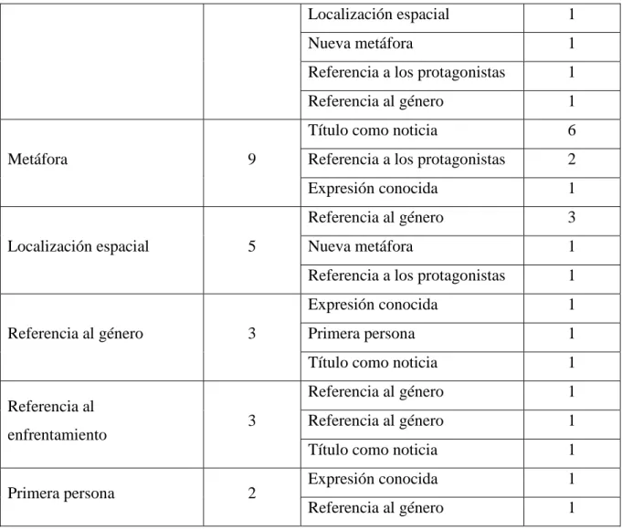 Tabla 4. Reglas heurísticas utilizadas en los títulos originales y traducidos