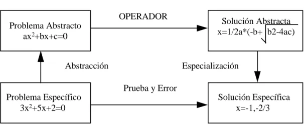 Figura 2.2. Gráfica del Principio de Solución por Abstracción aplicado a la Ecuación  Cuadrática