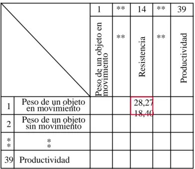 Figura 2.4. Matriz de Contradicciones Técnicas. 