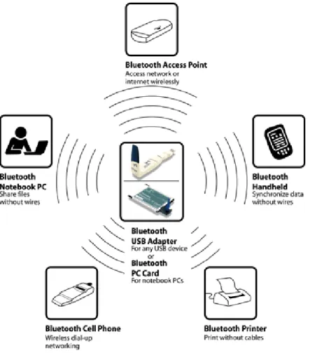 Figura 5. Aplicaciones Bluetooth 