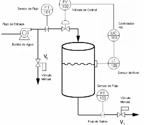 Figura 3.3 Sistema de control retroalimentado.  