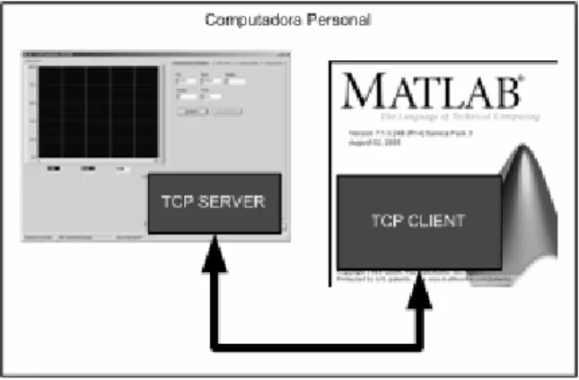 Figura 4.3 Esquema de la implementación del servidor y cliente TCP/IP .  