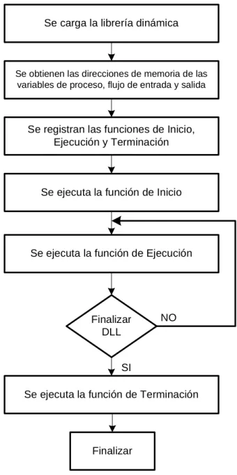 Figura 4.5  Diagrama de ejecución de un programa compilado en ANSI C. 