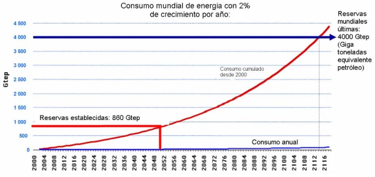 Figura 0.1: Previsión del consumo mundial de energía entre 2000 y 2116  Origen: Jean-Marc Jancovici, experto en calentamiento global y crisis energética [1]