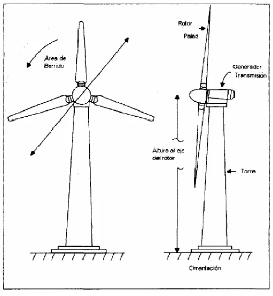Figura 1.2: Esquema de funcionamiento de un aerogenerador 