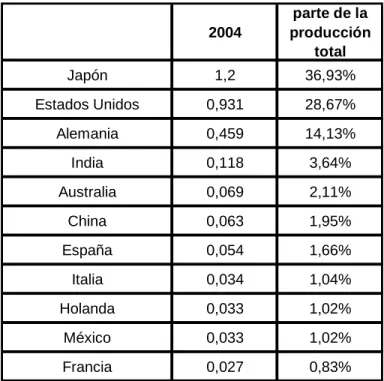Figura 1.8: Producción eléctrica por la energía solar  en el mundo al fin de 2004 (en  TWh) 