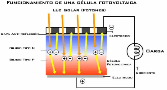 Figura 1.10: Funcionamiento de una célula fotovoltaica  Solar térmica: 