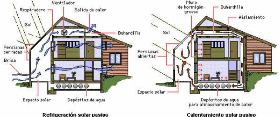 Figura 1.12: Esquema de funcionamiento de instalación de energía solar pasiva 