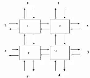 Figura 3.5 Configuración de los puertos de comunicación en un  autómata celular bidimensional de tamaño 2X2 
