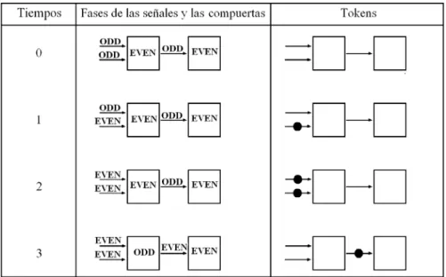 Figura 4.2 Equivalencia Fases / Tokens 